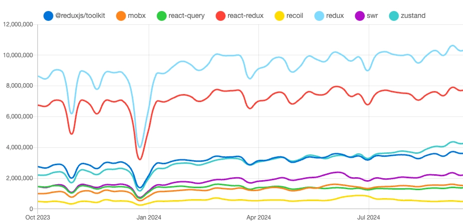 Redux Usage