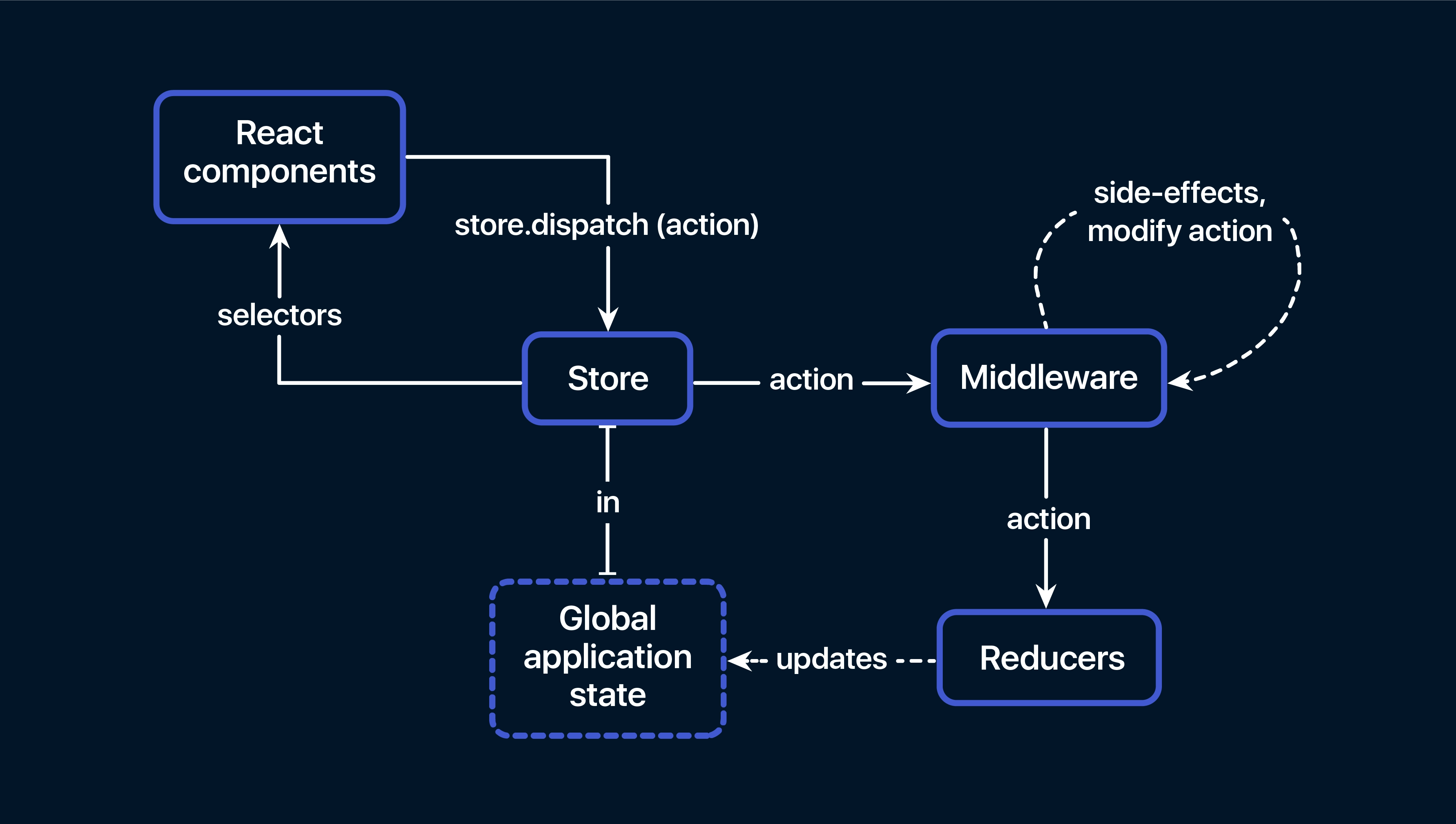 Redux Data Flow